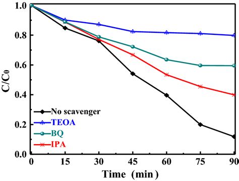 Species Trapping Experiments For Degradation Mbt Over Cofe O G C N