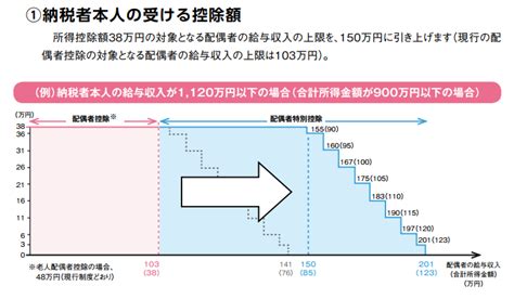 配偶者控除・配偶者特別控除が大幅変更（平成29年税制改正） あおい税理士法人 東京事務所