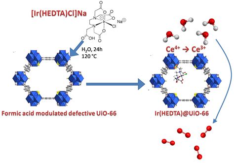 Inorganics | Free Full-Text | Post Synthetic Defect Engineering of UiO-66 Metal–Organic ...