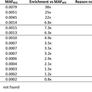 Regionally Enriched Deleterious Variants Discovered In The Ukb Regions