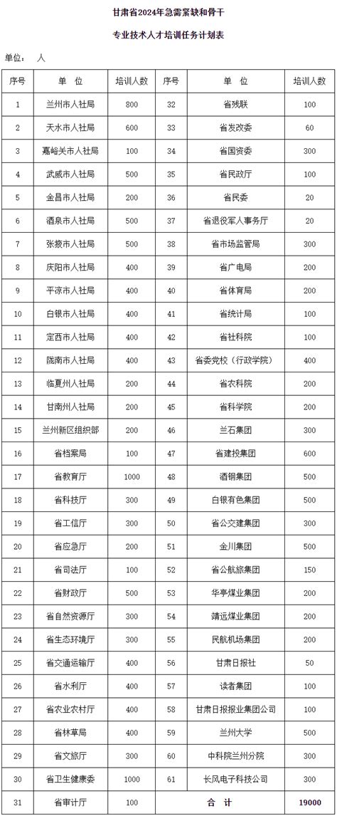 甘肃省关于做好2024年专业技术人员继续教育工作的通知