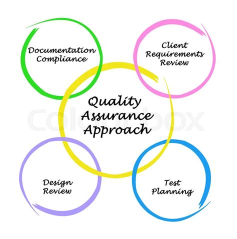 Quality Assurance Diagram