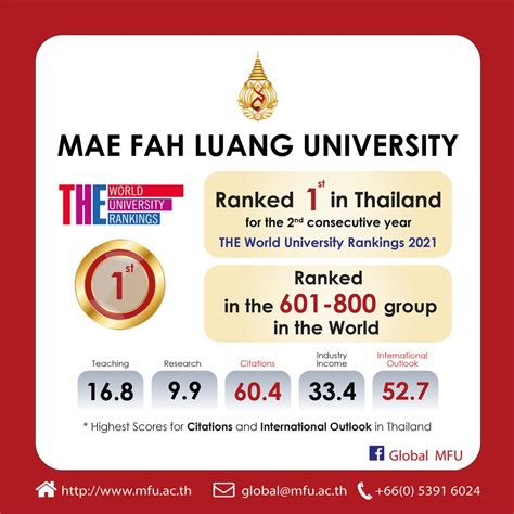 Mfu Leads Thai Universities In ‘the 2021 World University Rankings