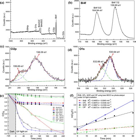 Xps Survey Scan A Core Level Spectra Of Bi 4f B Cl 2p C And O