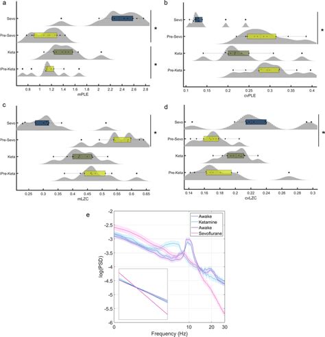 Evaluation Of Ple And Lzc In The Anaesthesia Dataset The Mean