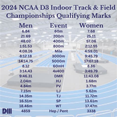 D Indoor Track Nationals Entries D Glory Days