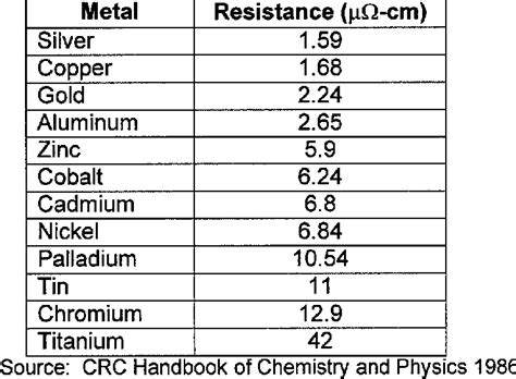 Bulk Electrical Resistance Of Selected Elements Download Table