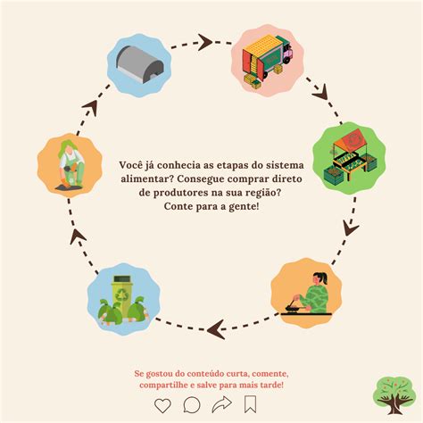 Muito Al M Do Prato Os Caminhos Que Nos Trazem Os Alimentos Sustentarea