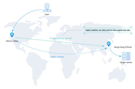 Global Application Acceleration Platform Tencent Cloud