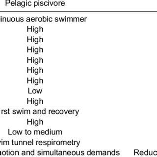 A Range Of Traits That Determine Aerobic Scope And Its Relevance