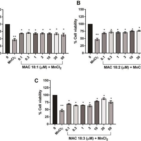 Evaluation Of Cell Viability Of U 87 MG Cells Exposed To Various