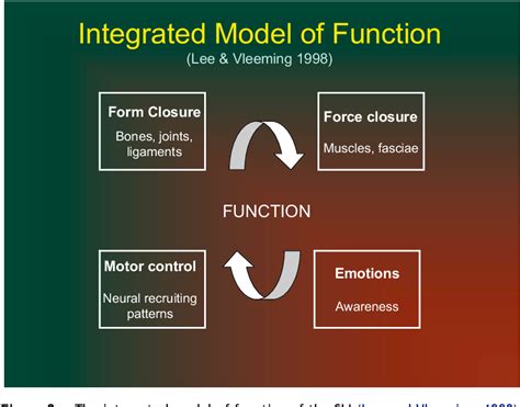 Figure 2 from Paradigm for assessment and treatment of SIJ mechanical ...