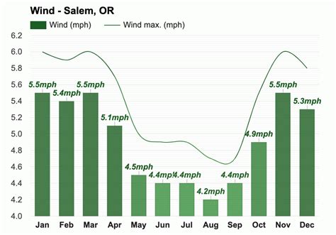 Yearly & Monthly weather - Salem, OR