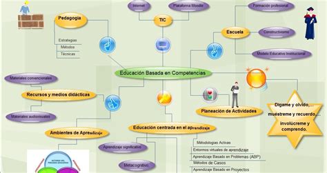 Educación basada en competencias Mapa conceptual