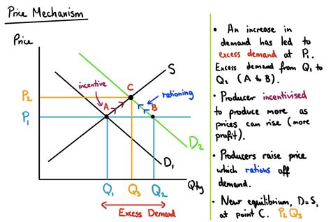 How Markets And Prices Allocate Resources Aqa Economics Specification