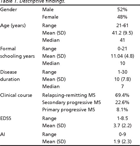 Table 1 From Validation Of The Brazilian Version Of Guy S Neurological Disability Scale