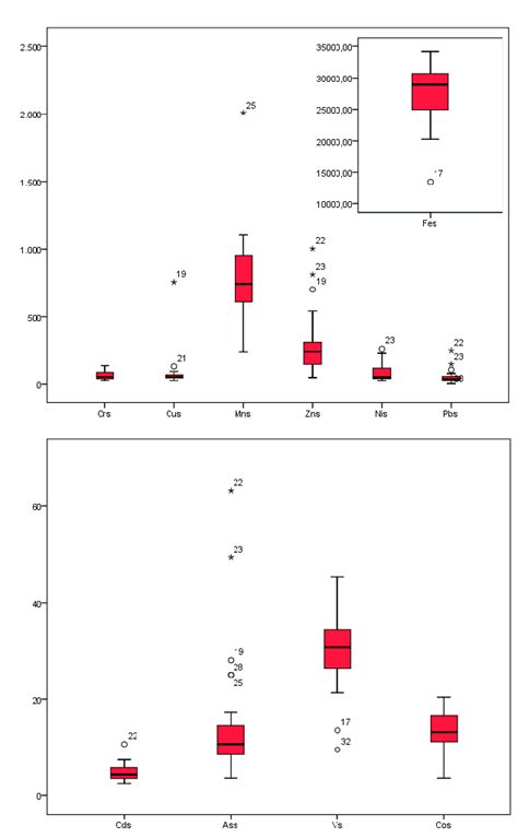 Box Plot Diagrams Of Cd Cr Cu Fe Mn Ni Pb V As And Zn