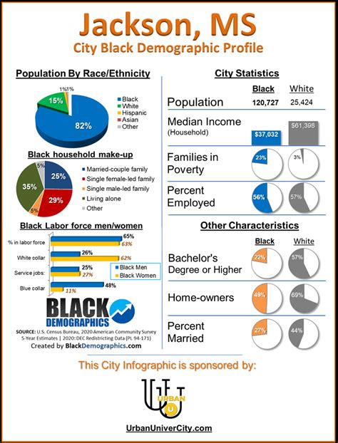 Jackson - BlackDemographics.com