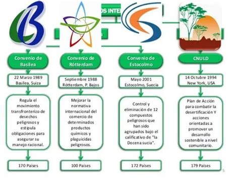 Tratados Internacionales Ambientales