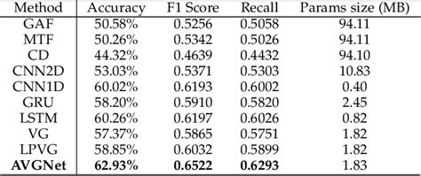 Table 1 From AvgNet Adaptive Visibility Graph Neural Network And Its