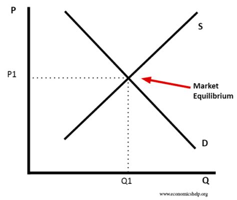 Market equilibrium - Economics Help