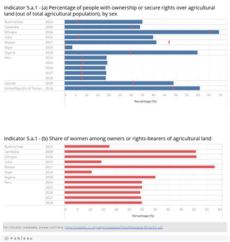 5 A 1 Women’s Ownership Of Agricultural Land Sustainable Development Goals Food And