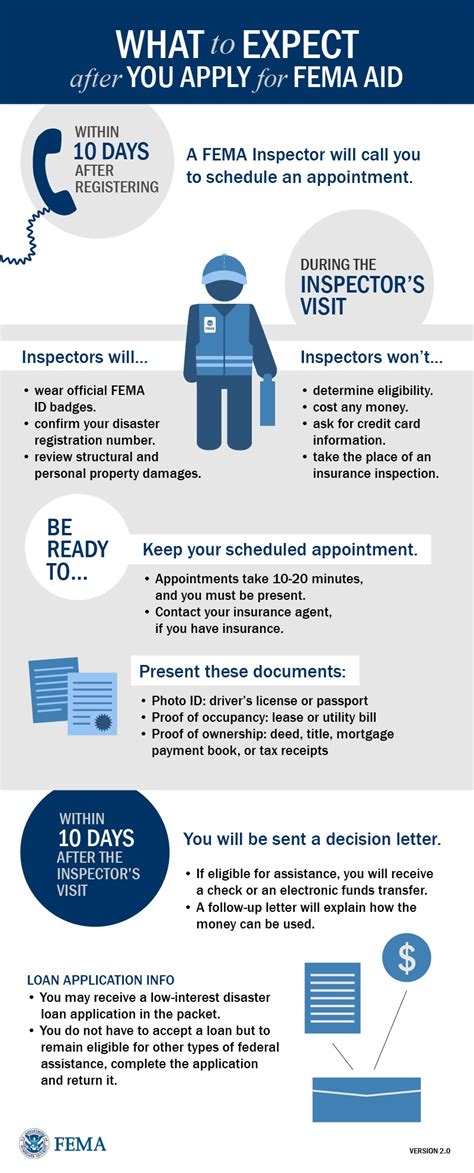 What To Expect After You Apply For FEMA Aid Preservation Resource