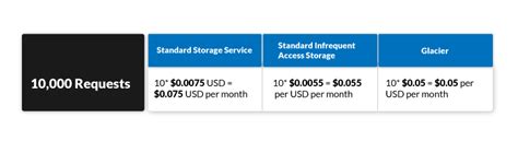 Aws S3 Pricing Simple Storage Service S3 Clickittech