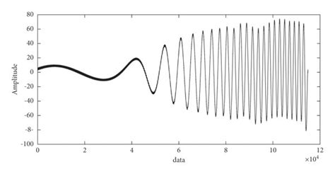 Evaluation Of Amplitude Variation Download Scientific Diagram