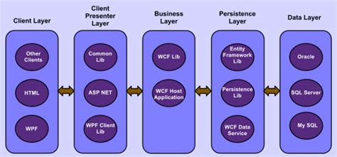 Apple Technologies N Tier Architecture Sample With Aspnet Mvc3 Wcf And Entity Framework