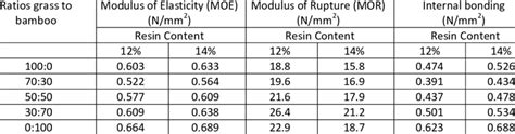 Modulus Of Elasticity Moe Modulus Of Rupture And Internal Bonding Of