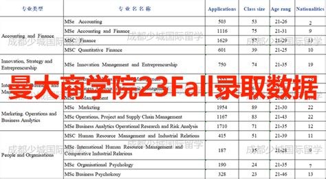 曼彻斯特大学商学院23fall录取数据公布，24fall申请必看！ 知乎