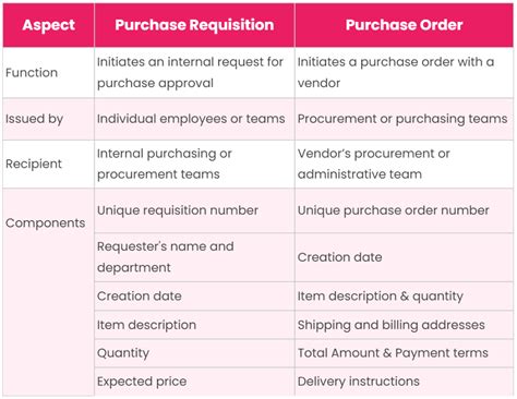 The Difference Between Purchase Requisition And Purchase Order