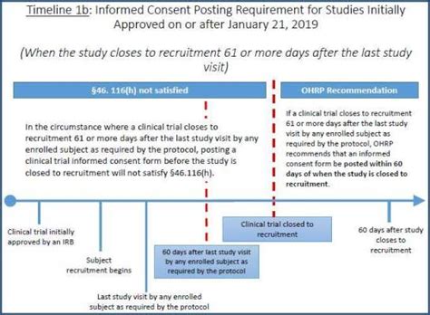 Guidance On Posting Informed Consent Forms For Federally Supported