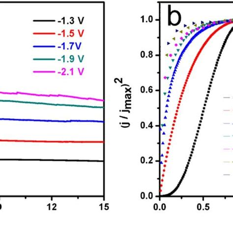 Chronoamperometric Current Time Transient Curves At Different