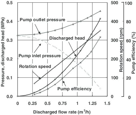 Pump Inlet And Outlet Pressures Pumping Pressure Vs Flow Rate