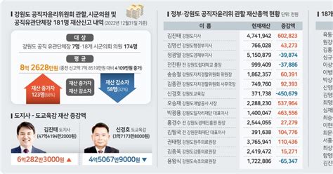 시장·군수 평균 10억9278만원 보유김진태 지사 6억원 껑충