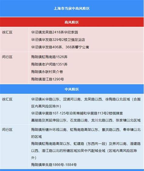 8月12日（0 24时）上海各区确诊病例、无症状感染者居住地和当前全市风险区信息 本土 相关 闵行区