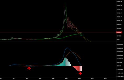 Macd Reversal For Bitstamp Btcusd By Slam Blambacid Tradingview