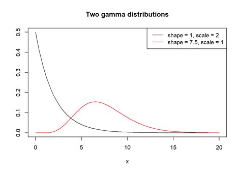 Getting Started With Gamma Regression UVA Library