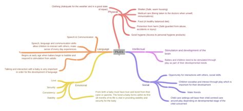 PILES - Coggle Diagram