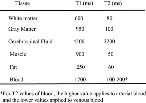 1 Typical Values Of Relaxation Parameters T1 And T2 Ms For Hydrogen Download Table