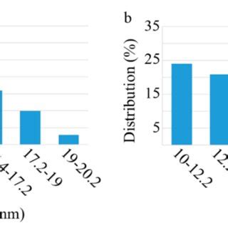 Surface Charges Zeta Potentials Of Naked A And APTES Coated B