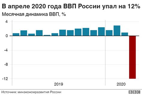 Анализ Безработица В России 2022 Статистика Доклад Telegraph