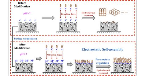 Volatile Organic Compounds Adsorption Capacities Of Zeolite Activated