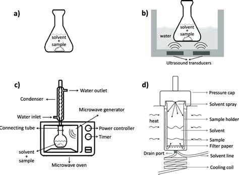 Schematic illustration of different extraction methods for scopoletin ...