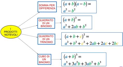 I Prodotti Notevoli DSA Study Maps