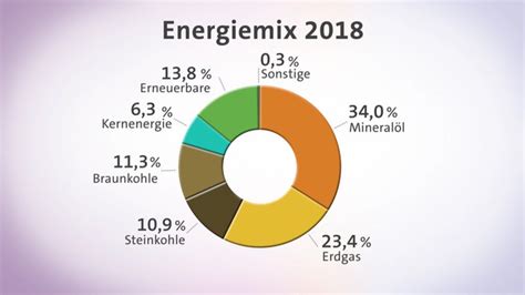 Erneuerbare Energien Energieverbrauch In Deutschland Energie