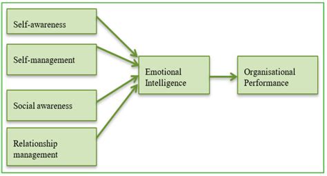 Administrative Sciences Free Full Text Impact Of Emotional