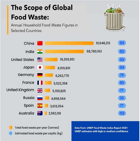 The extent of global food waste: annual household food waste